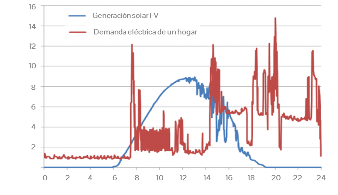 figura-1-ilustrativo-del-perfil-de-generacion-solar-fotovoltaica-y-de-la-demanda-electrica-de-un-hogar_151