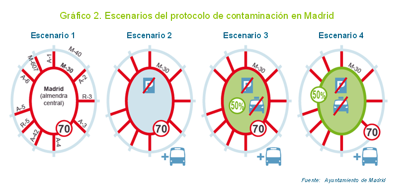 protocolo contaminación Madrid