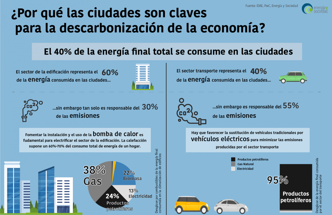 El 40% de la energía final total se consume en las ciudades - Energía y ...