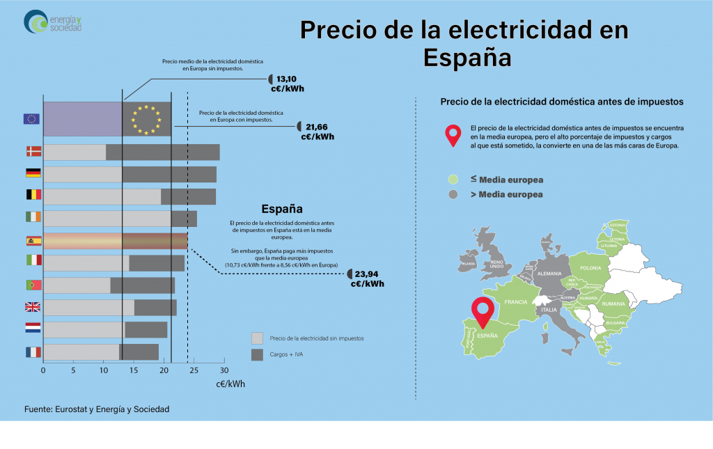 El alto porcentaje de impuestos y cargos de la electricidad en España ...