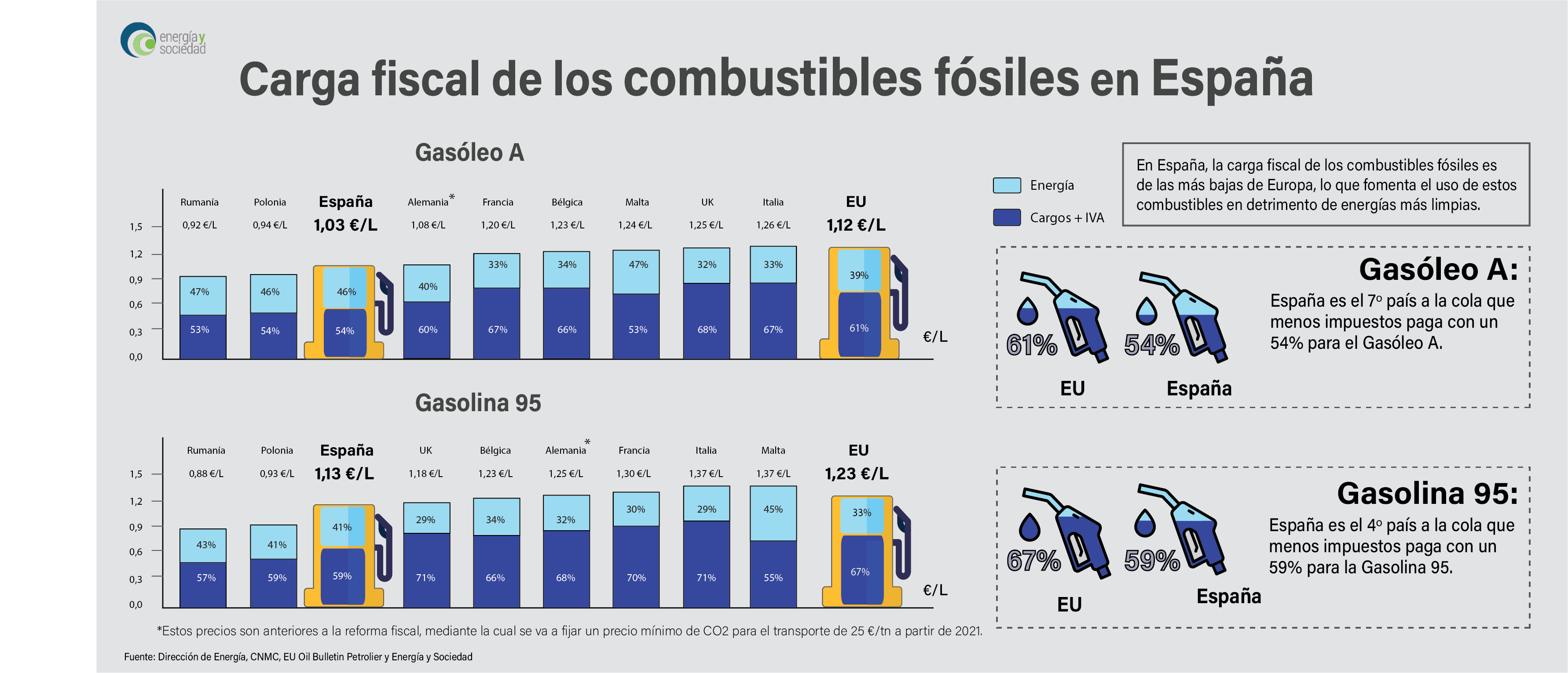 Cargos combustibles fosiles en España V2