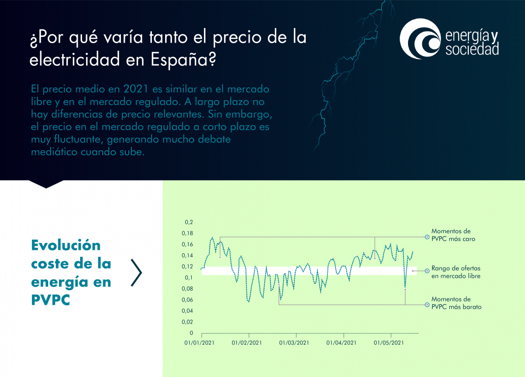 ¿Por qué varía tanto el precio de la electricidad en España? - Energía ...