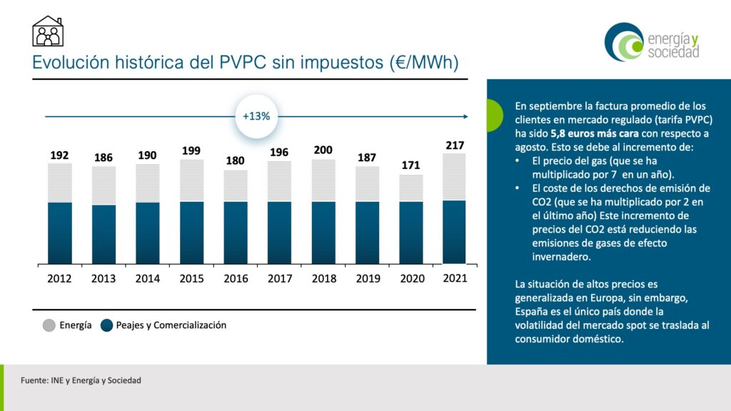 Evolución del precio de la luz mes a mes | Septiembre - Energía y Sociedad