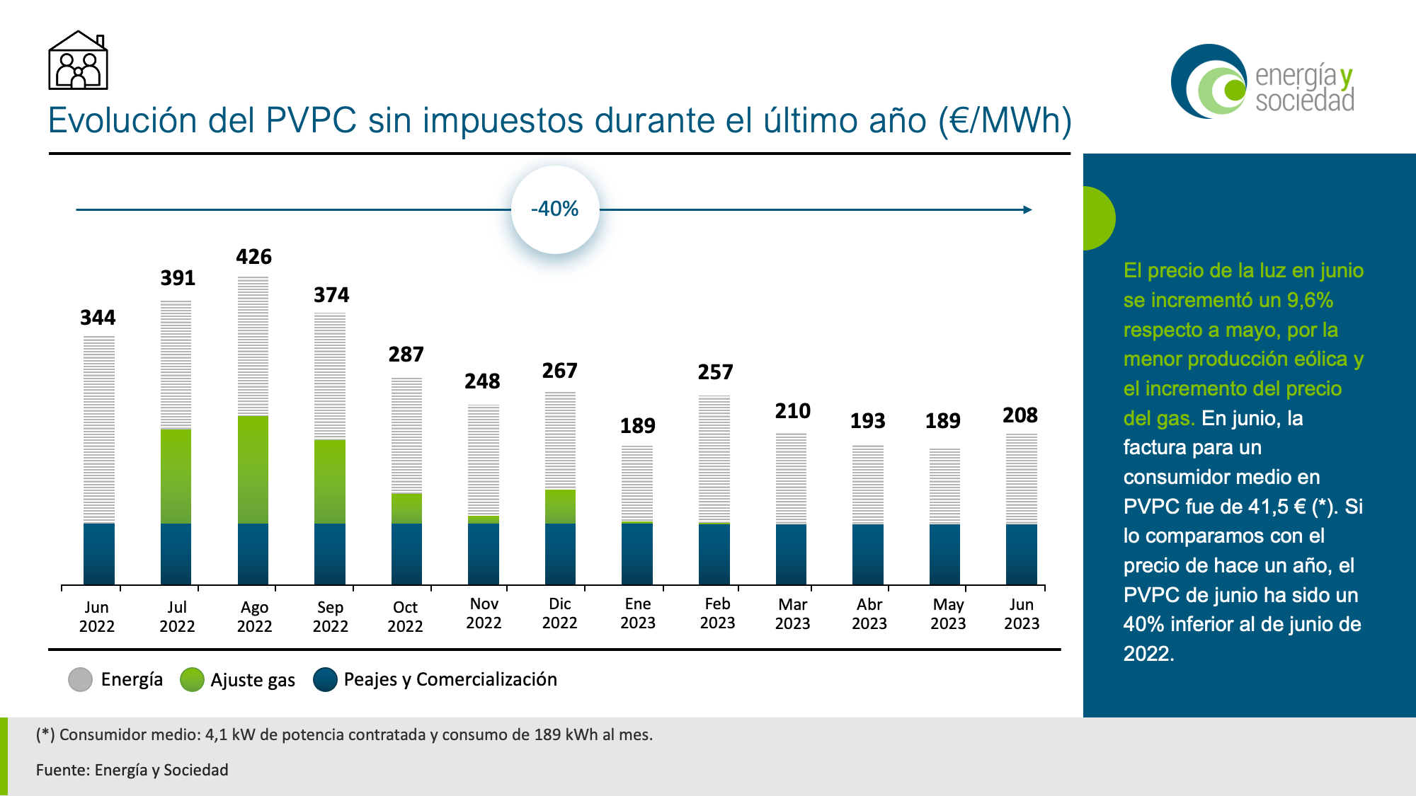 Evolución del precio de la luz mes a mes | Junio - Energía y Sociedad