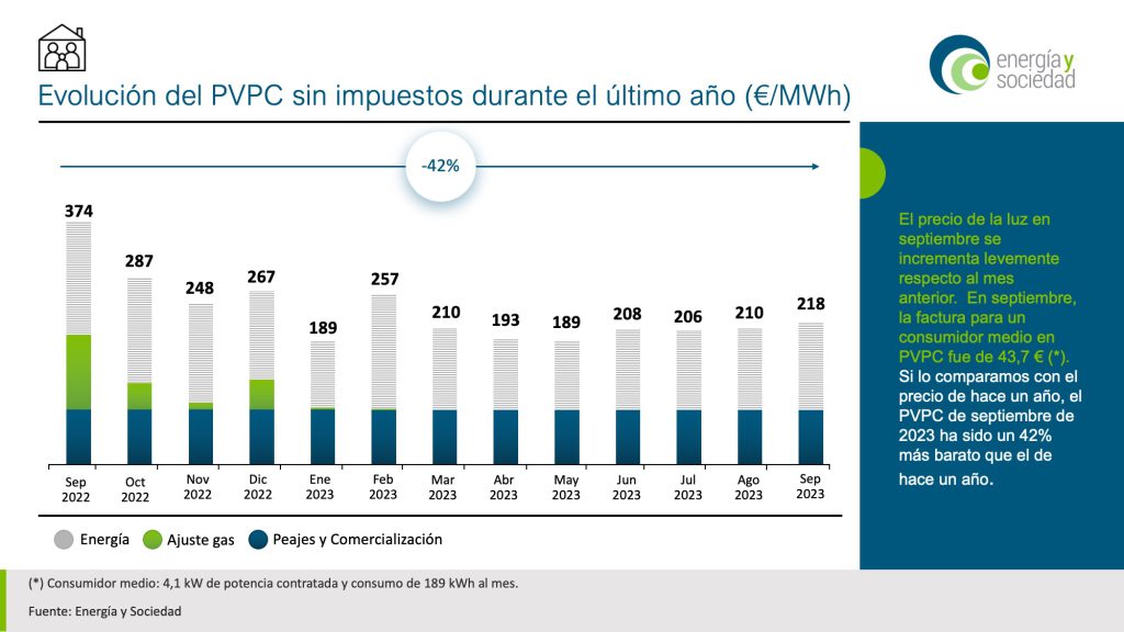 Evolución precio de la luz mes a mes | Septiembre - Energía y Sociedad